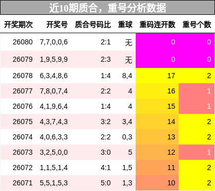 近10期质合，重号分析数据