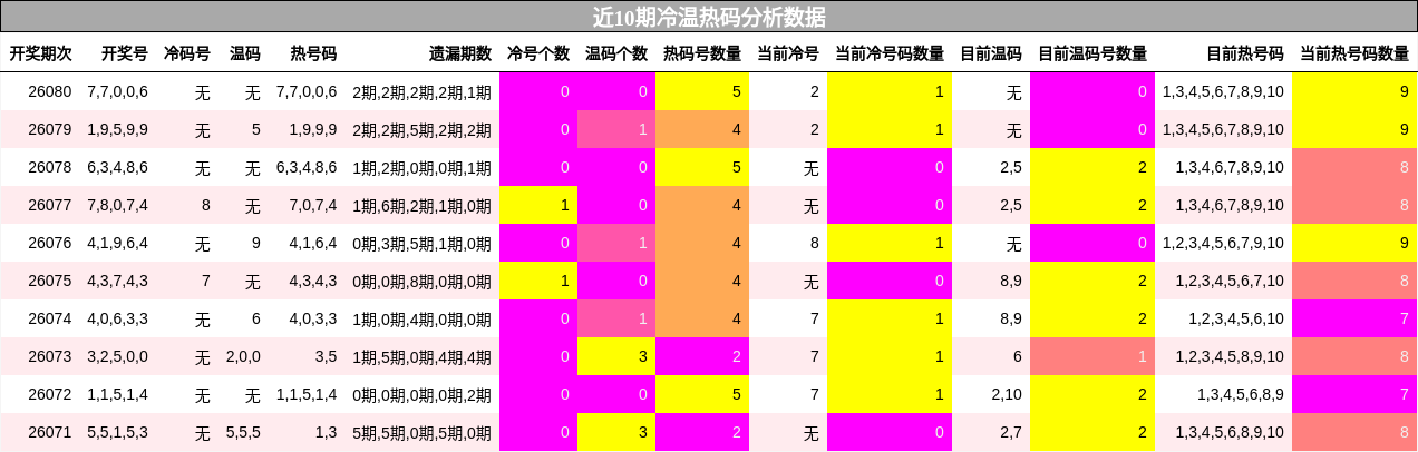近10期冷温热码分析数据