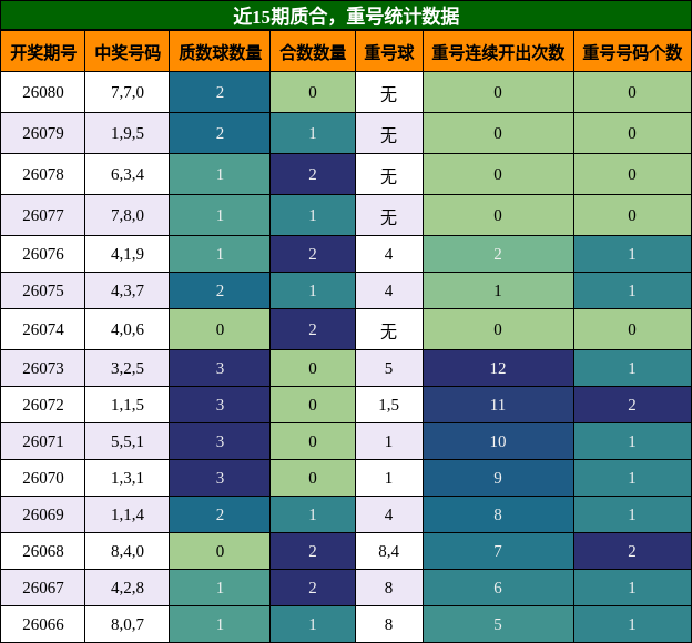 质合分析，重号分析