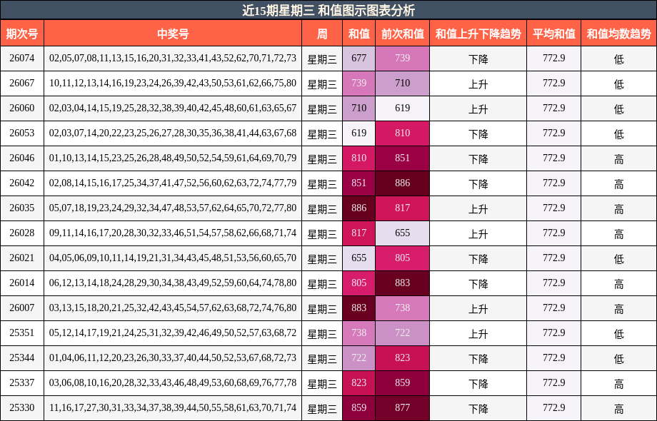 近15期星期三 和值图示图表分析