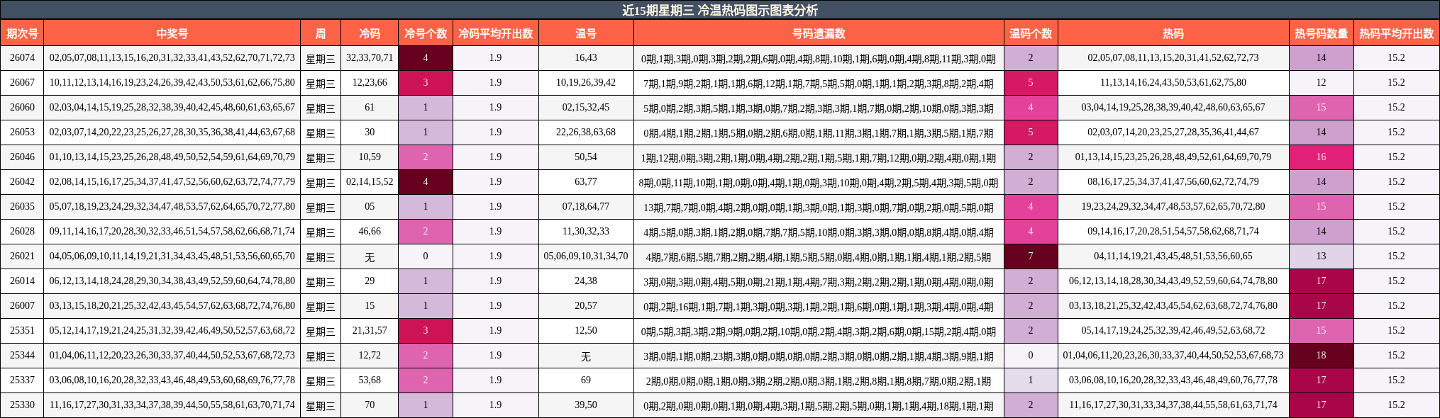 近15期星期三 冷温热码图示图表分析