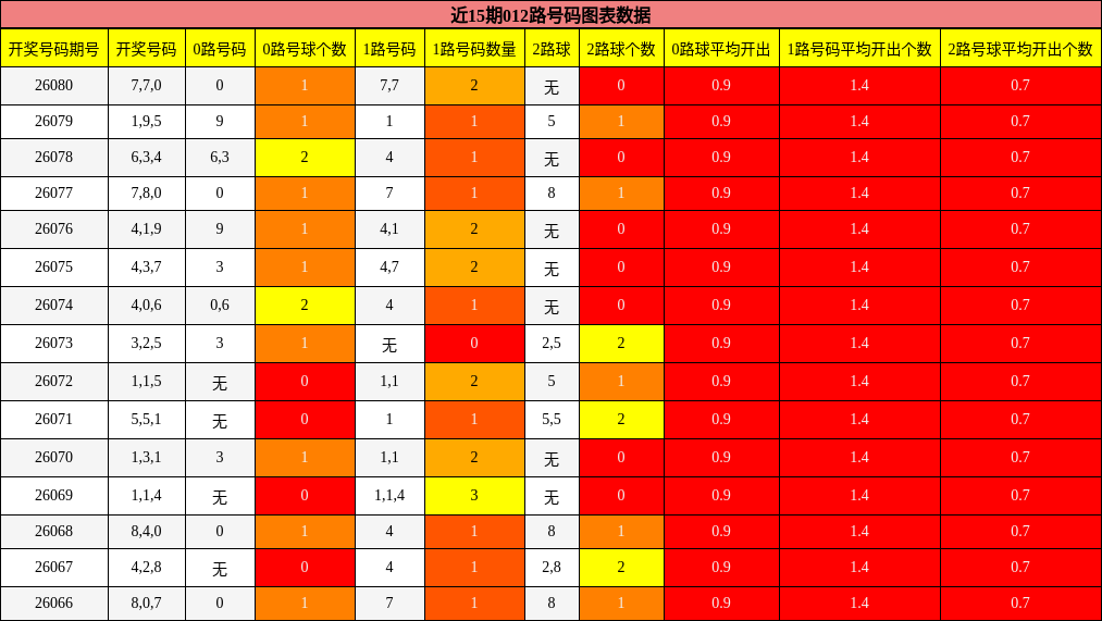近15期012路号码图表