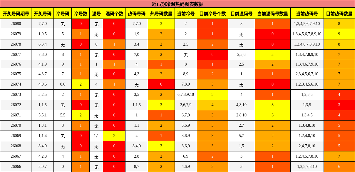 近15期冷温热码图表