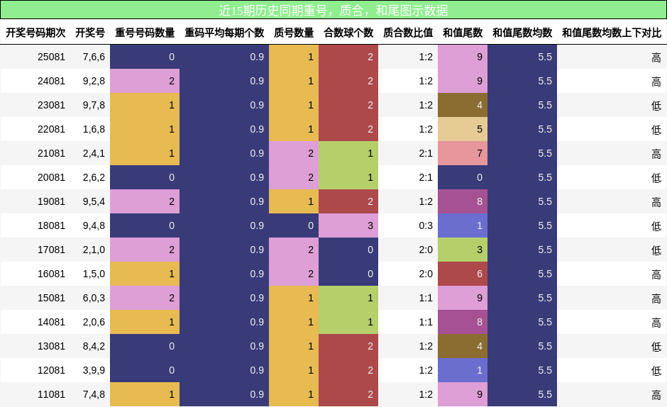 重号分析，质合分析，和尾分析