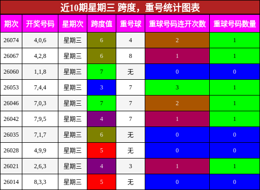 跨度分析，重号分析
