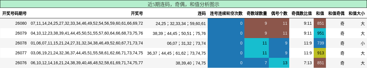 连码分析，奇偶分析，和值分析
