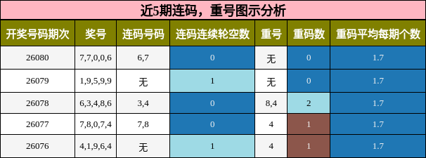 近5期连码，重号图示分析