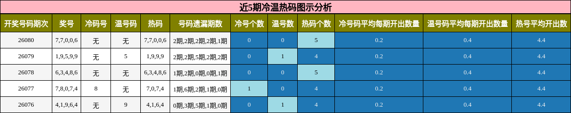 近5期冷温热码图示分析