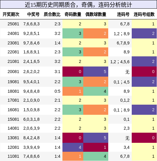 质合分析，奇偶分析，连码分析