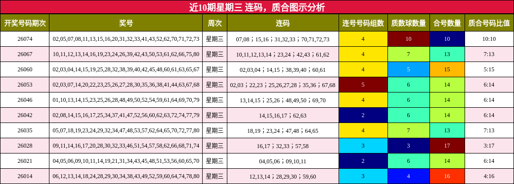 连码分析，质合分析