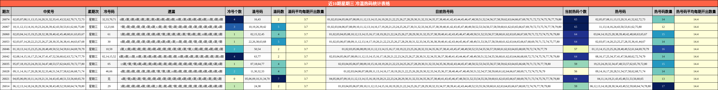 近10期星期三 冷温热码统计表格