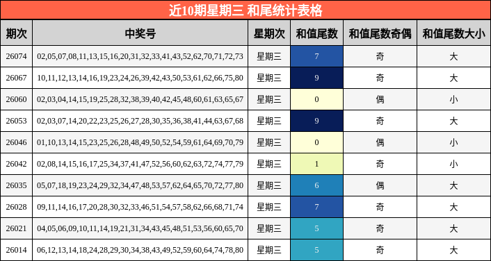 近10期星期三 和尾统计表格