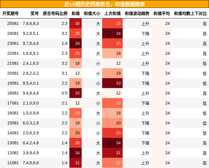 质合分析，和值分析
