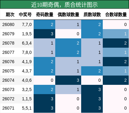 近10期奇偶，质合统计图示
