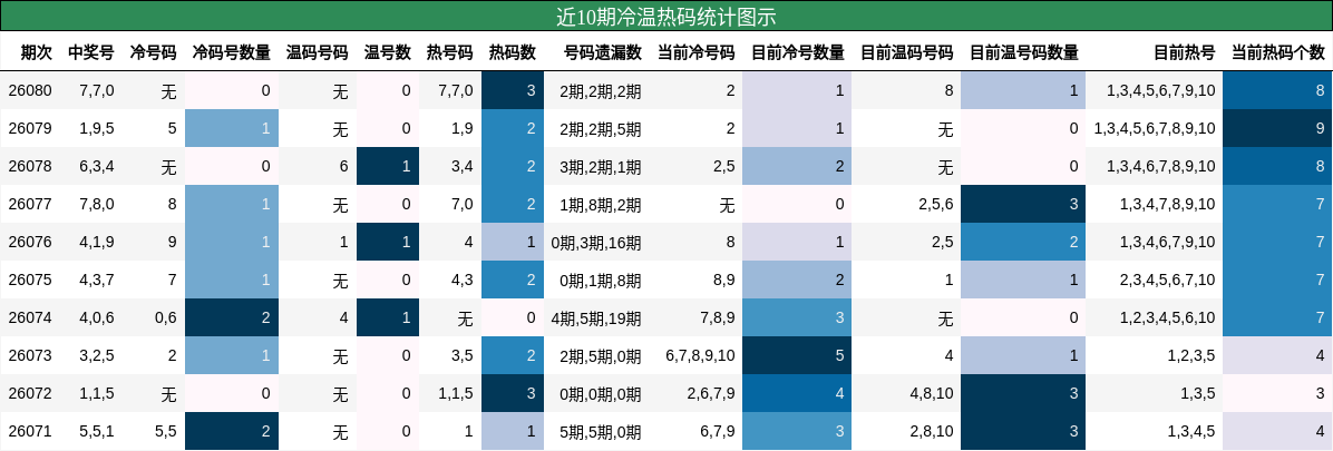近10期冷温热码统计图示