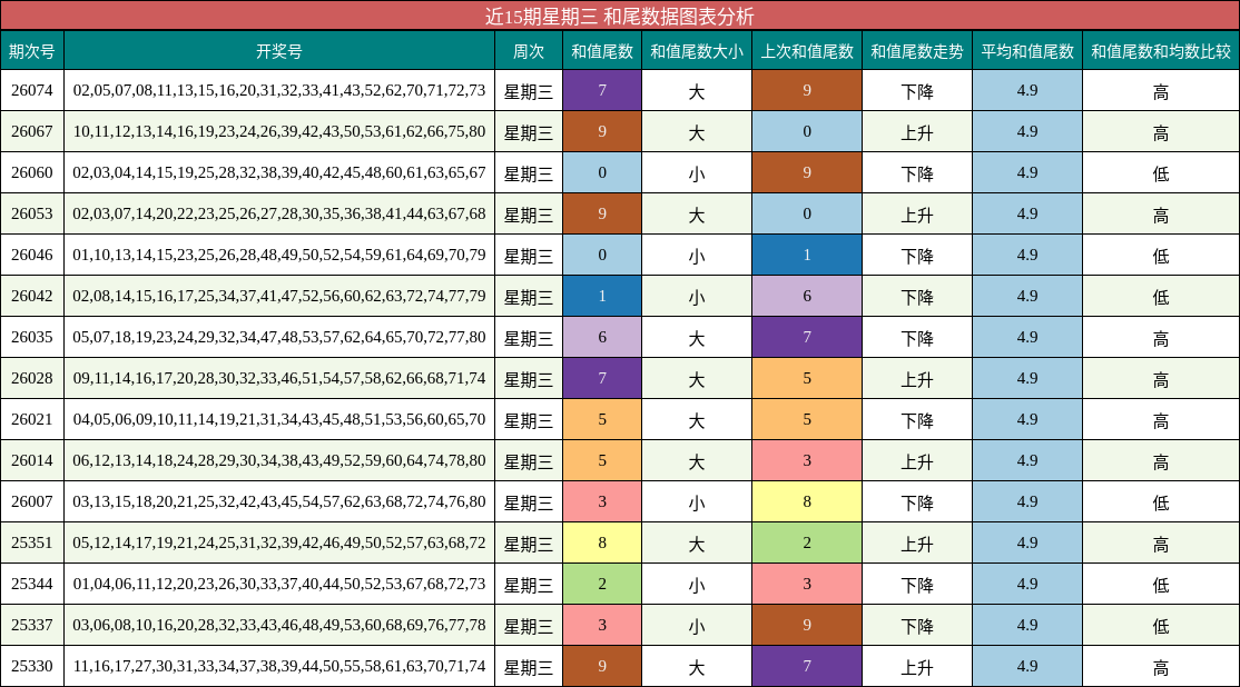 近15期星期三 和尾数据图表分析