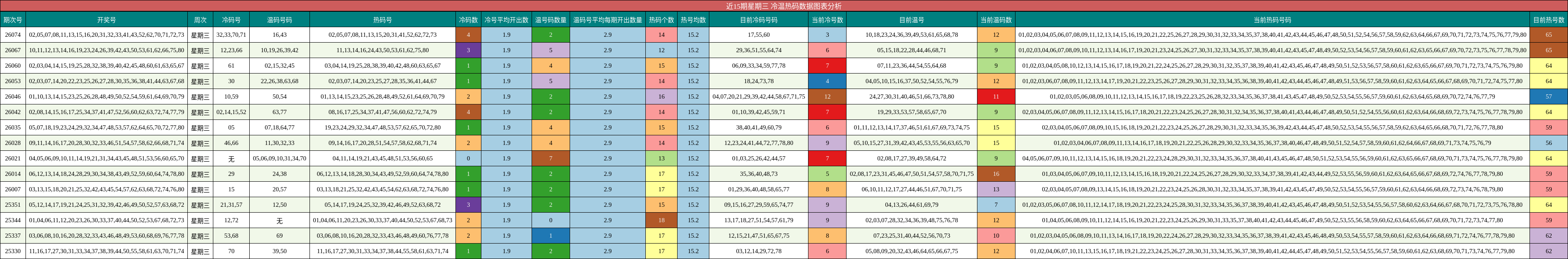 近15期星期三 冷温热码数据图表分析