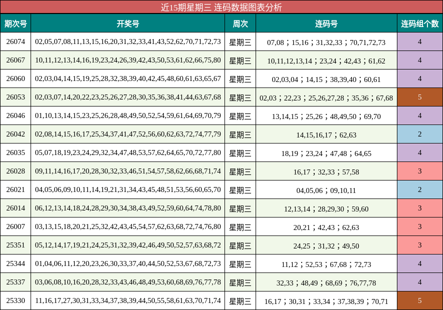 近15期星期三 连码数据图表分析
