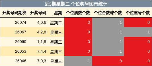 近5期星期三 个位奖号图示统计