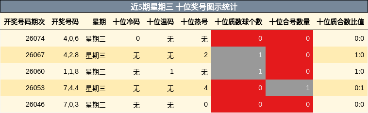 近5期星期三 十位奖号图示统计