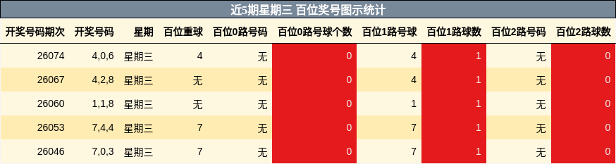近5期星期三 百位奖号图示统计