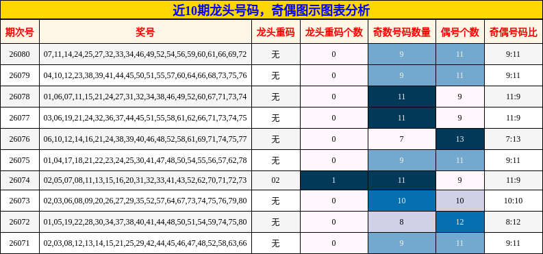 近10期龙头号码，奇偶图示图表分析