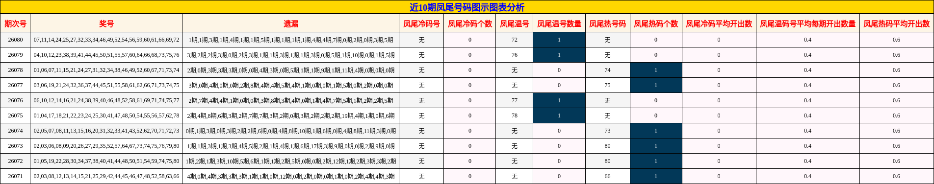 近10期凤尾号码图示图表分析