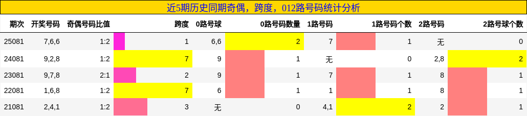 奇偶分析，跨度分析，012路号码分析