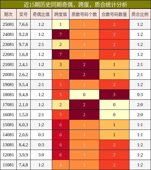 近15期历史同期奇偶，跨度，质合统计分析