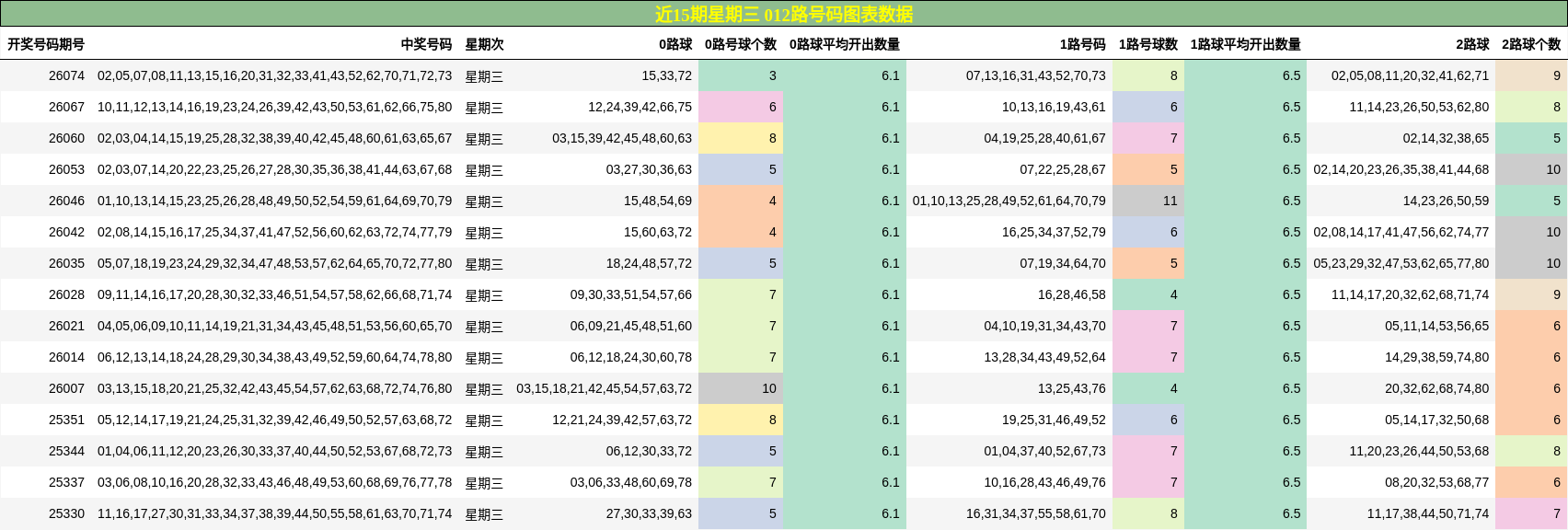 近15期星期三 012路号码图表数据