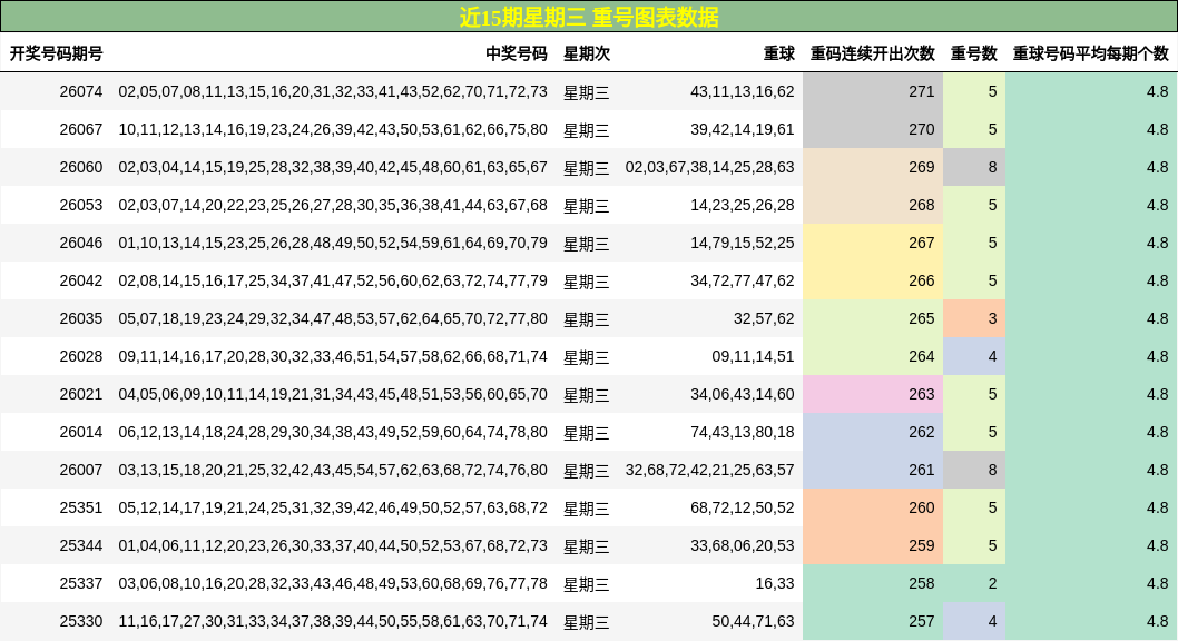 近15期星期三 重号图表数据