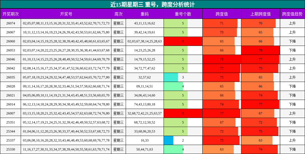 重号分析，跨度分析