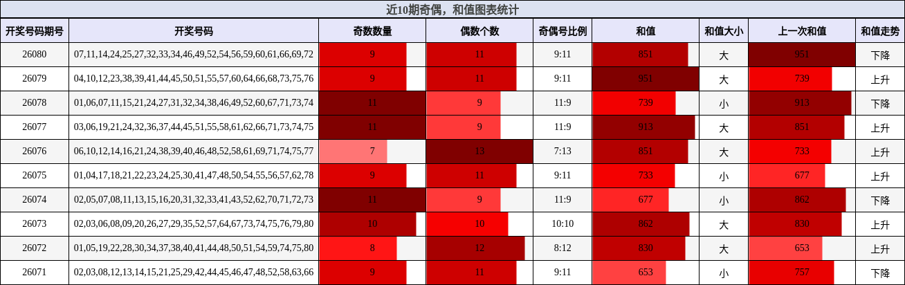 近10期奇偶，和值图表统计