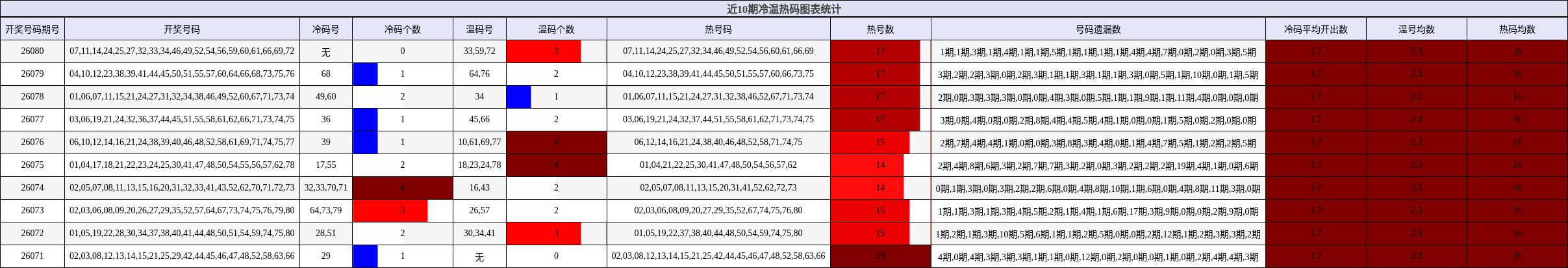 近10期冷温热码图表统计