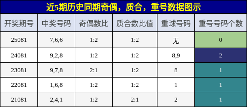 奇偶分析，质合分析，重号分析