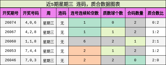 连码分析，质合分析