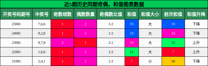 奇偶分析，和值分析