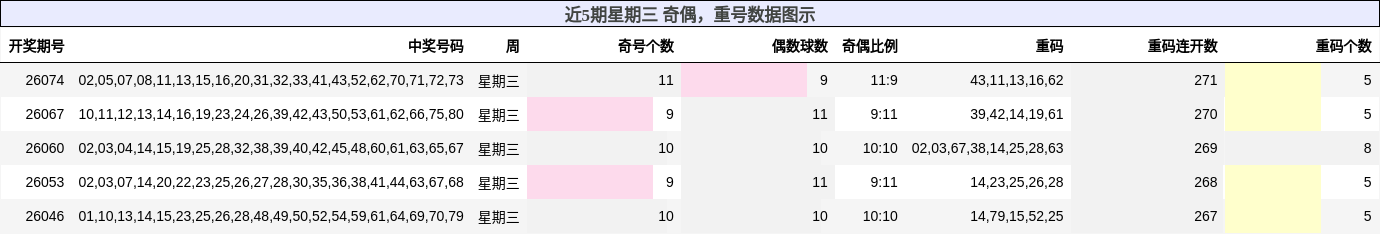 奇偶分析，重号分析