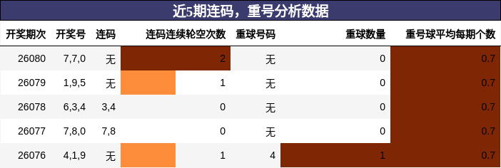 近5期重号与连码分析