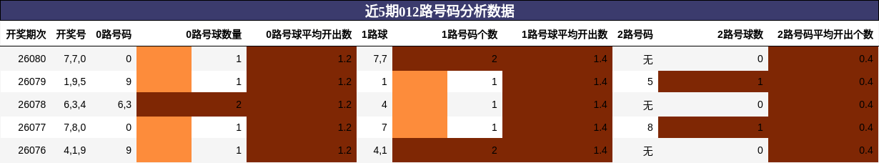 近5期012路号码分析