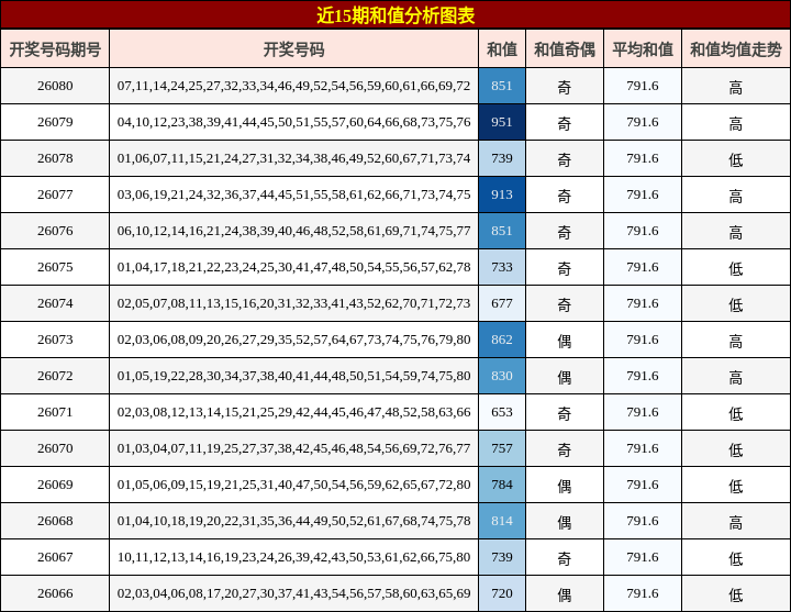 近15期和值分析图表