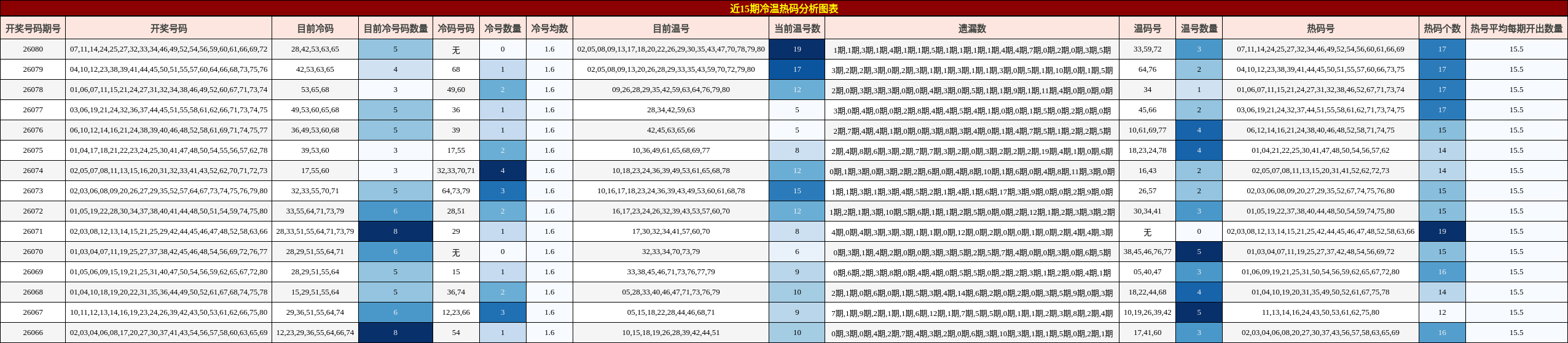 近15期冷温热码分析图表