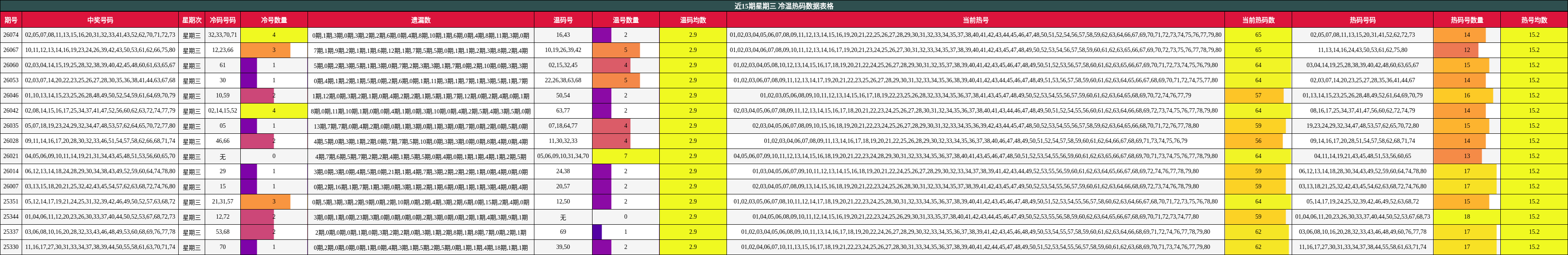 近15期星期三 冷温热码数据表格
