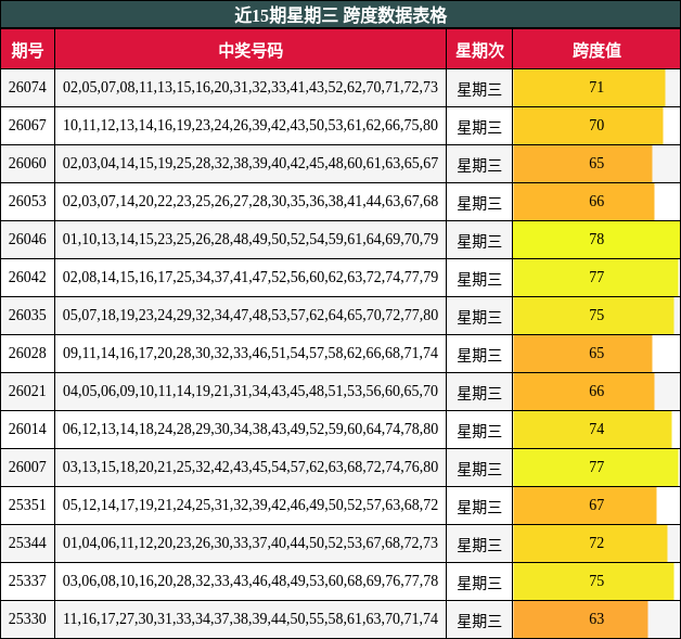 近15期星期三 跨度数据表格