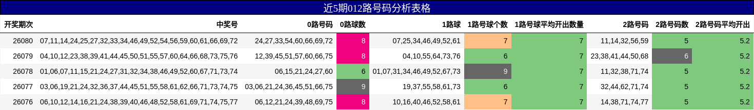 近5期012路号码分析表格