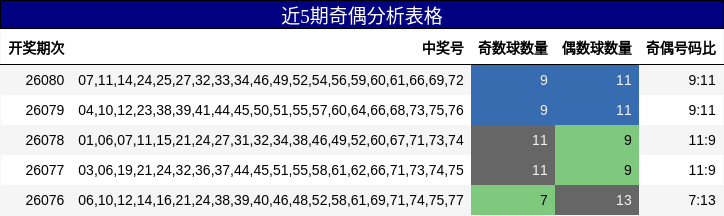 近5期奇偶分析表格