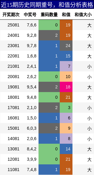 重号分析，和值分析