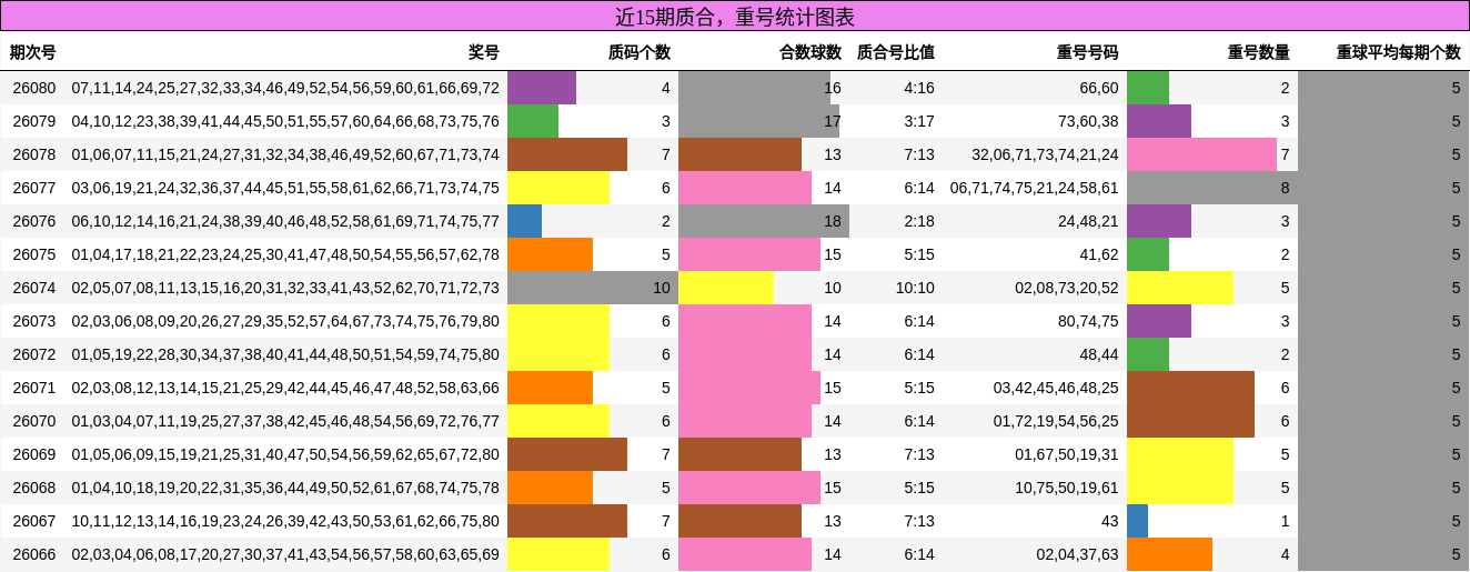 质合分析，重号分析