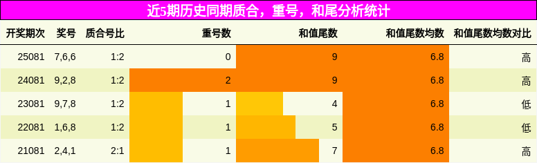 质合分析，重号分析，和尾分析