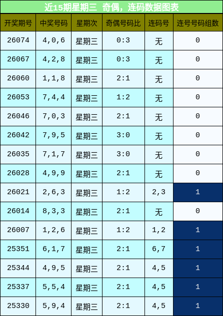 奇偶分析，连码分析